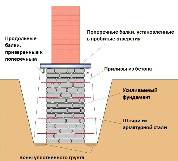 усиление фундамента арматурой.