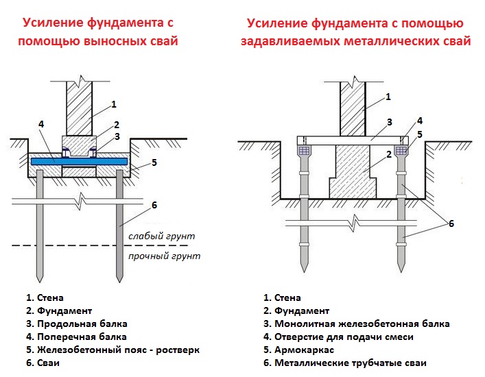 Усиление фундамента сваями.