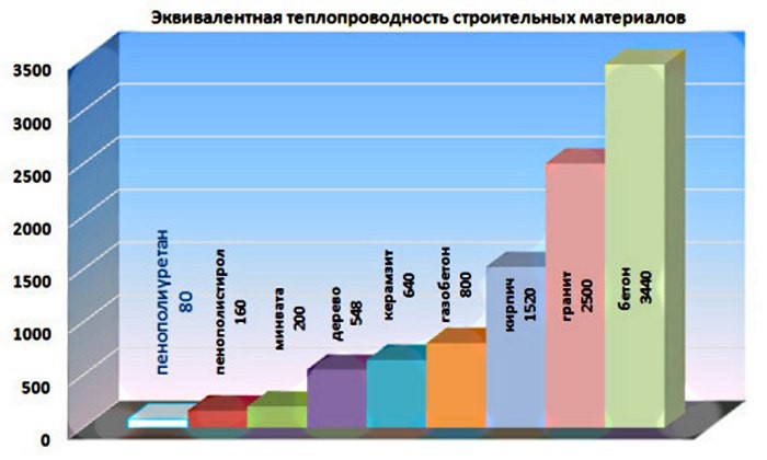 Эквивалентная теплопроводность строительных материалов.