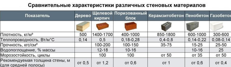 Сравнительные характеристики разных стеновых материалов.