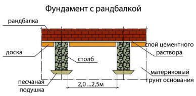 Столбчатый фундамент с рандбалкой