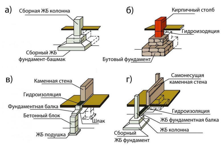 Узлы столбчатого фундамента
