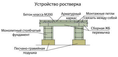 Устройство ростверка столбчатого фундамента