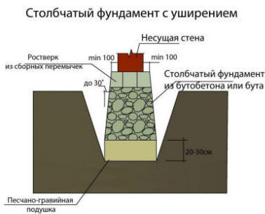 Столбчатый фундамент с уширением