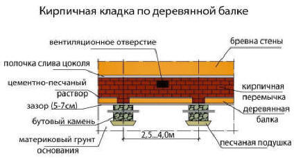 Кирпичная кладка по деревянной балке столбчатого фундамента