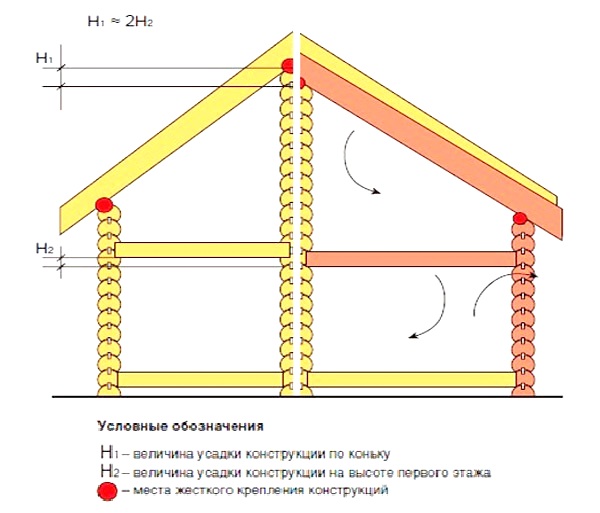 Усадка дома.