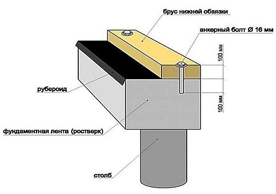 Установка анкеров в фундамент.