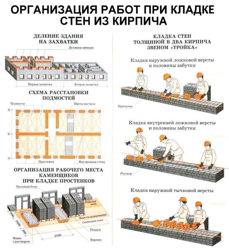 Организация работ при кладке стен из кирпича.