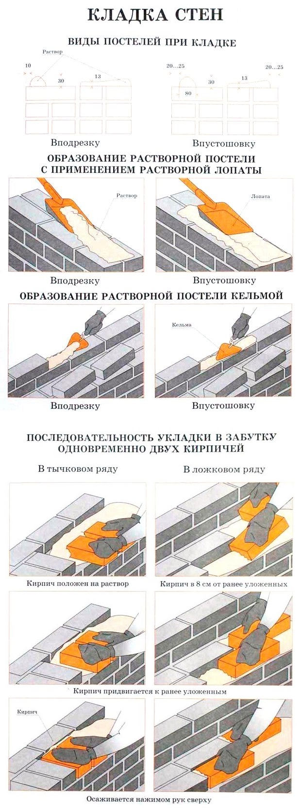 Виды постелей при кладке стен.
