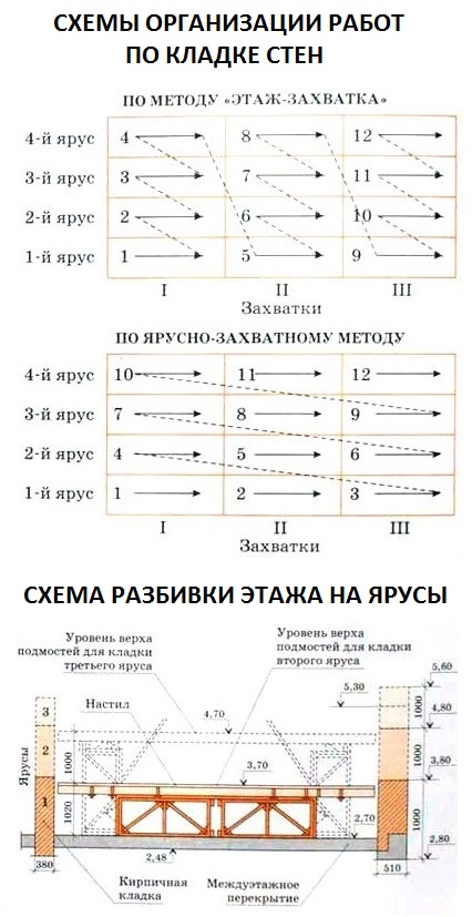 Схемы организации работ по кладке стен.