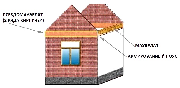 Кирпичный фронтон.